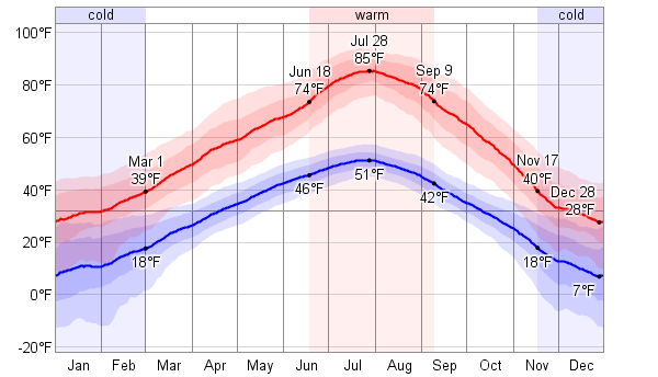 Weather in Tennessee