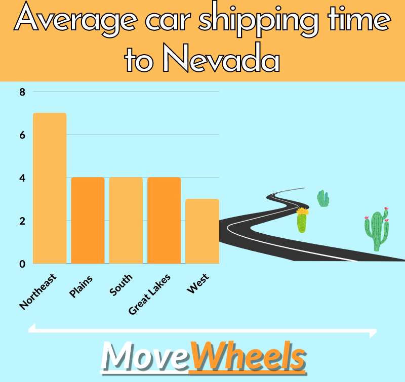 how long does it take to ship car to nevada