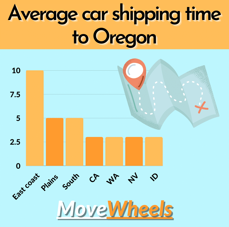 How long does it take to move a vehicle to oregon