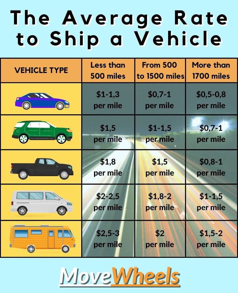 The Average Rate to Ship a Vehicle to Oregon