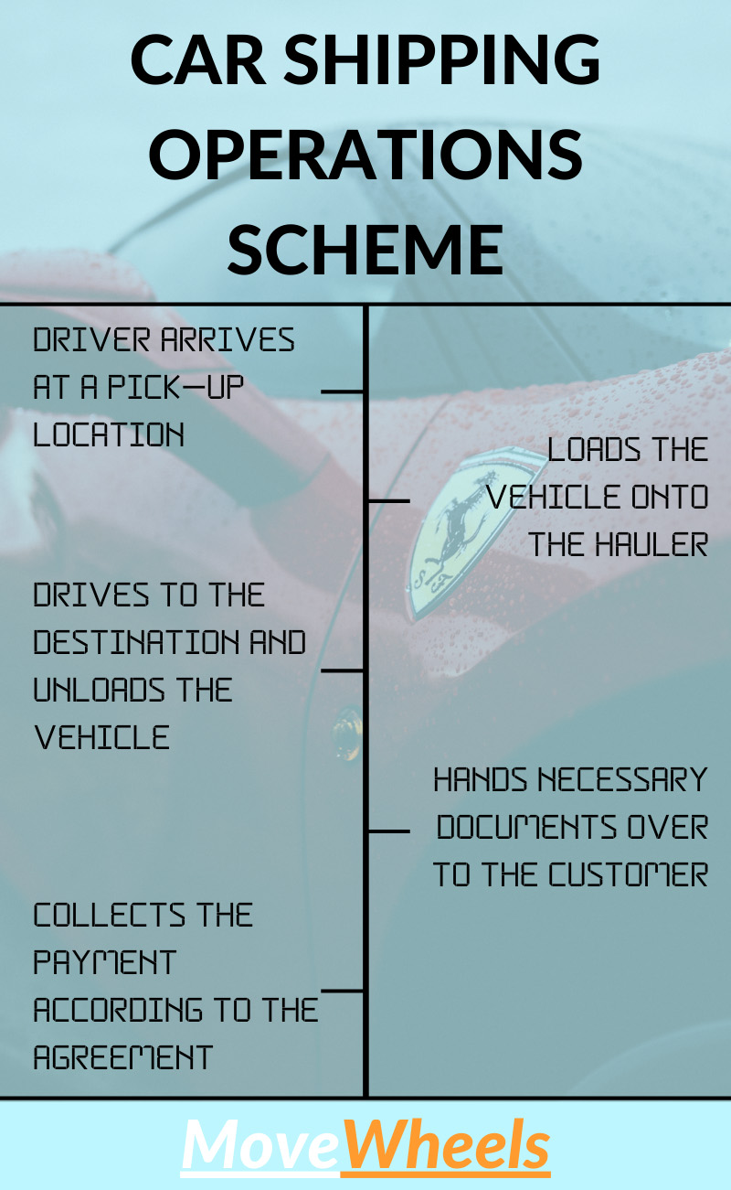 car shipping operations scheme