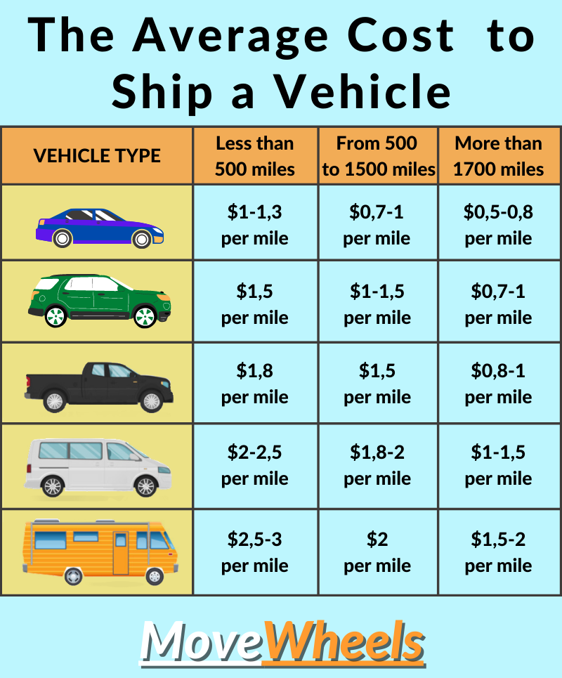 avarage vehicle shipping price to or from new york