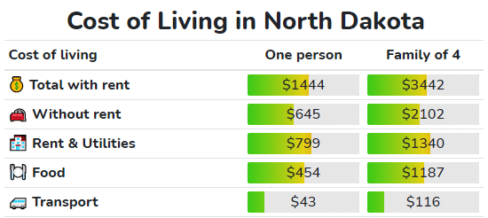 cost of living in North Dacota