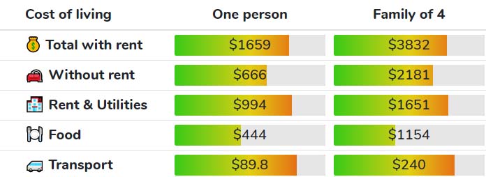 average price for living in Tesax