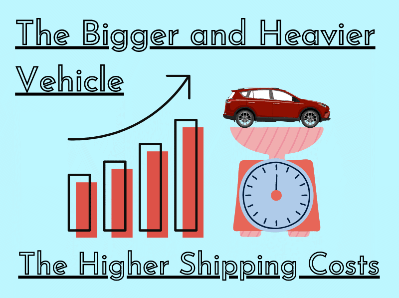 The heavier and bigger vehicle the higher will be car shipping price