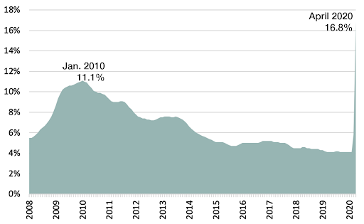 ohio 2020 unemployemnt rate