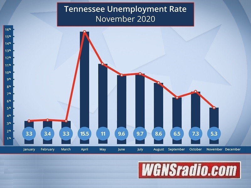 Changes in job market in TN