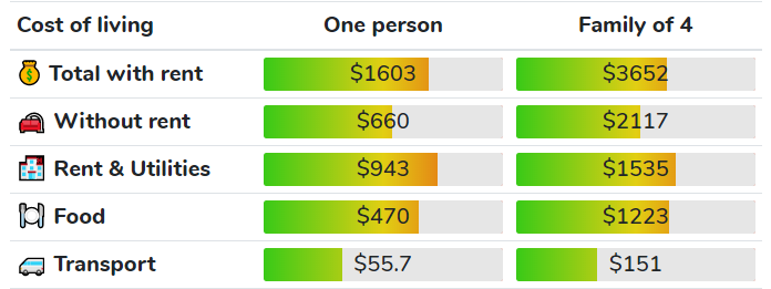 cost of living in Mississippi