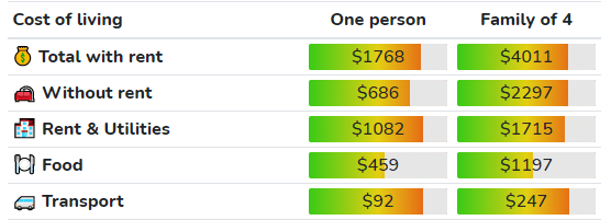 Cost of living in Kansas