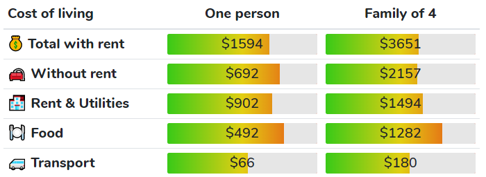 LA living cost