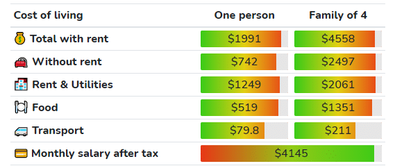 cost of living in Washington