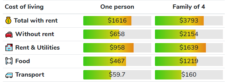 Michigan cost of living