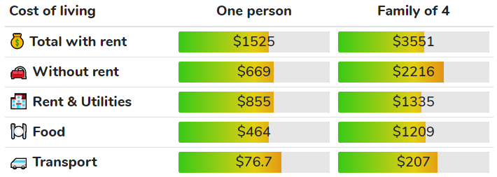 KY living cost