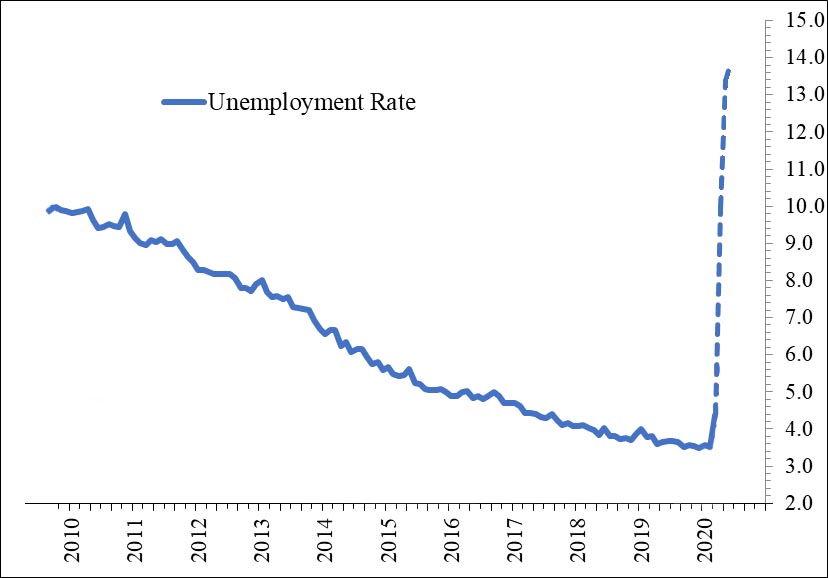 IL unemployement rate