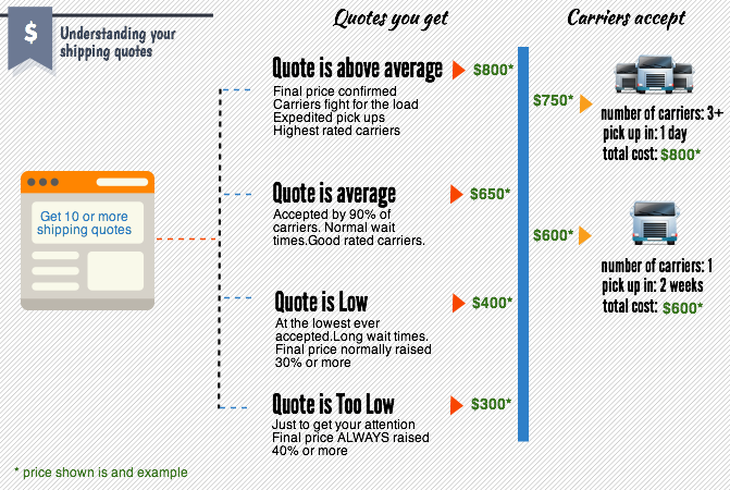 Shipping cost