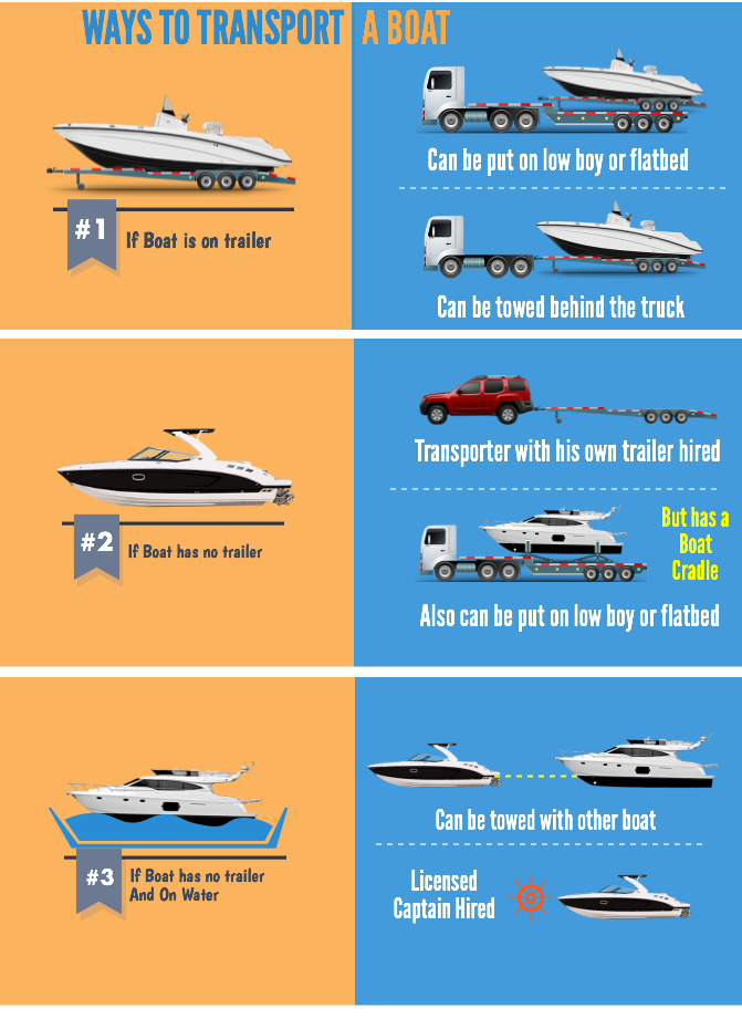 Ways to ship boat