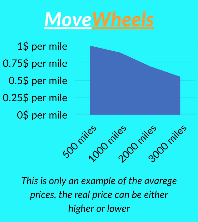 cost of the car shipping