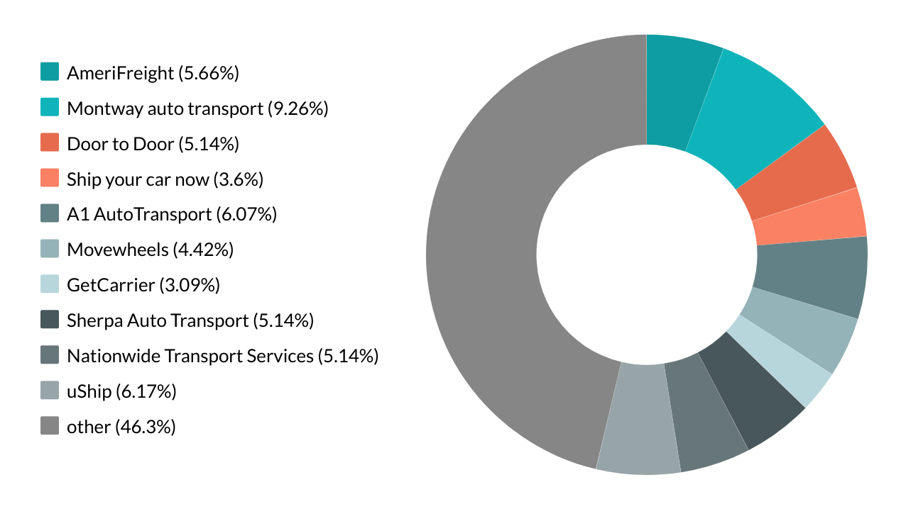 the structure of car shipping industry