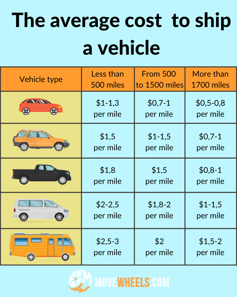 avarage cost to ship vehicle from auction