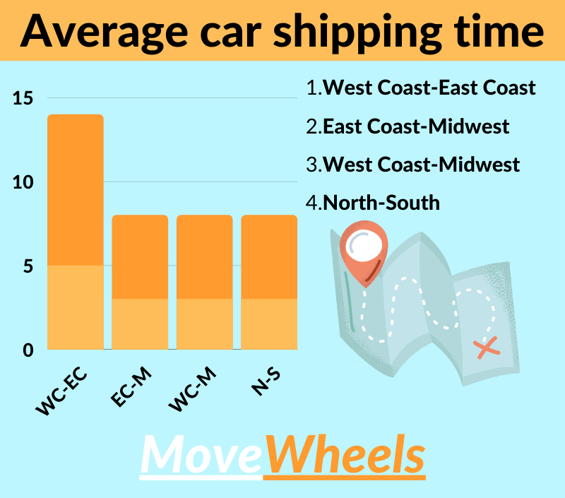 avarage car shipping time