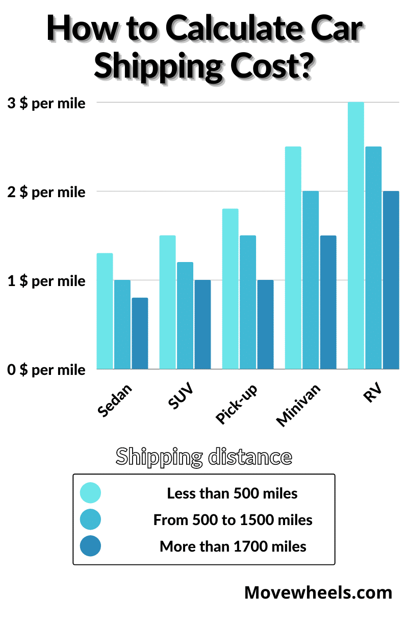 How to calculate Missouri car shipping price