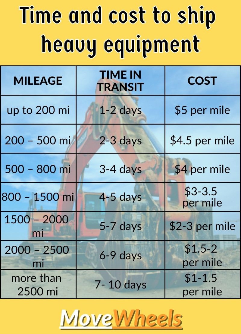 How much does it cost to ship heavy equipment