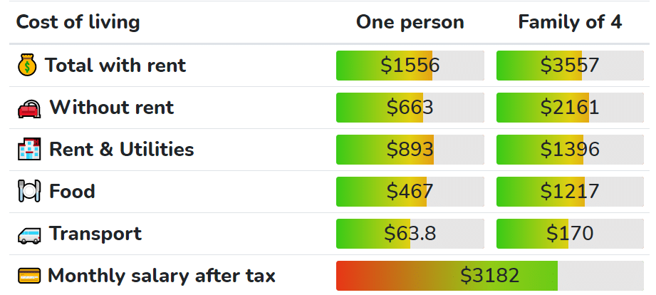 Missouri cost of living