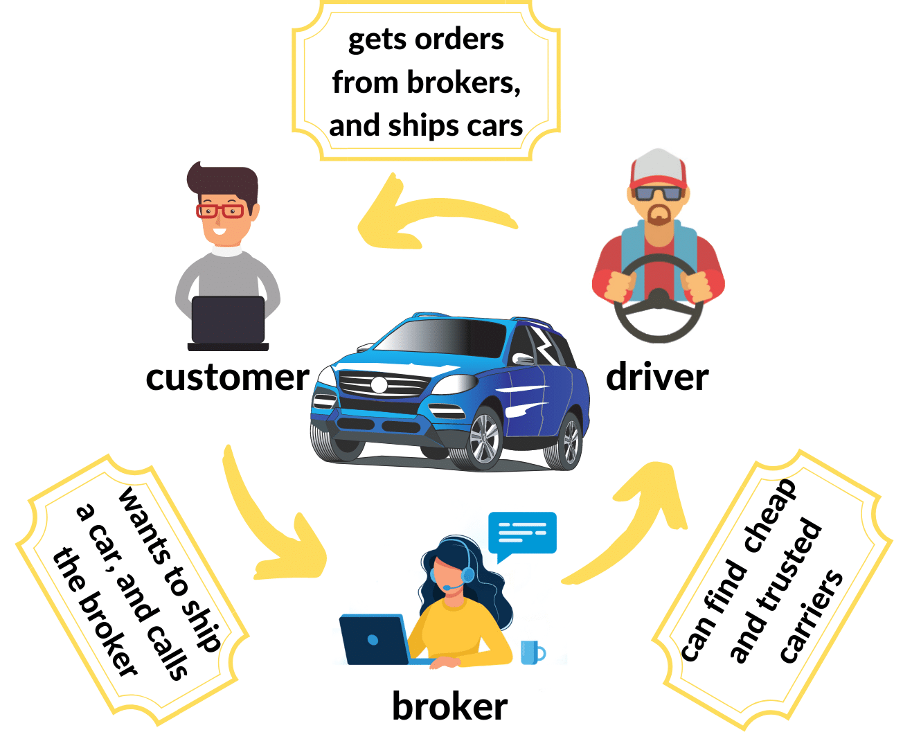 difference between best car shipping carrier and broker