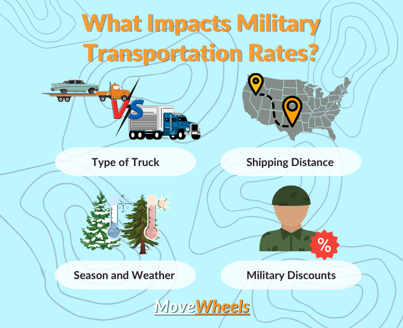 Average Costs for Military Shipping